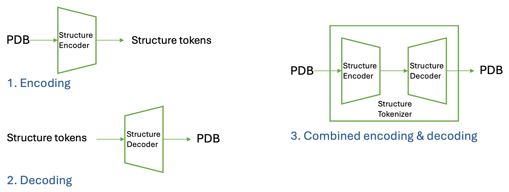 Structure Tokenizer
